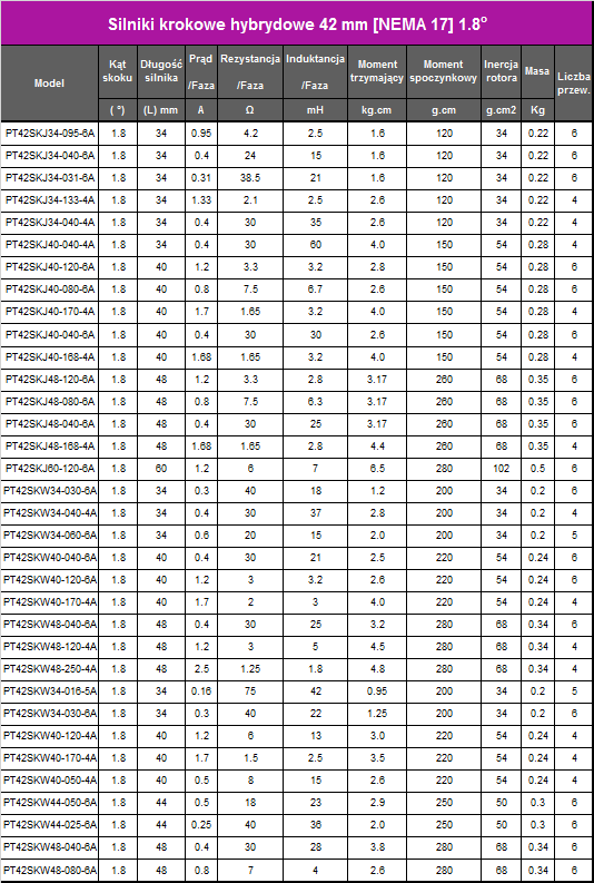 Silnik krokowy PT42SKW48-250-4A 0,48Nm 2,5 A 1.8°
