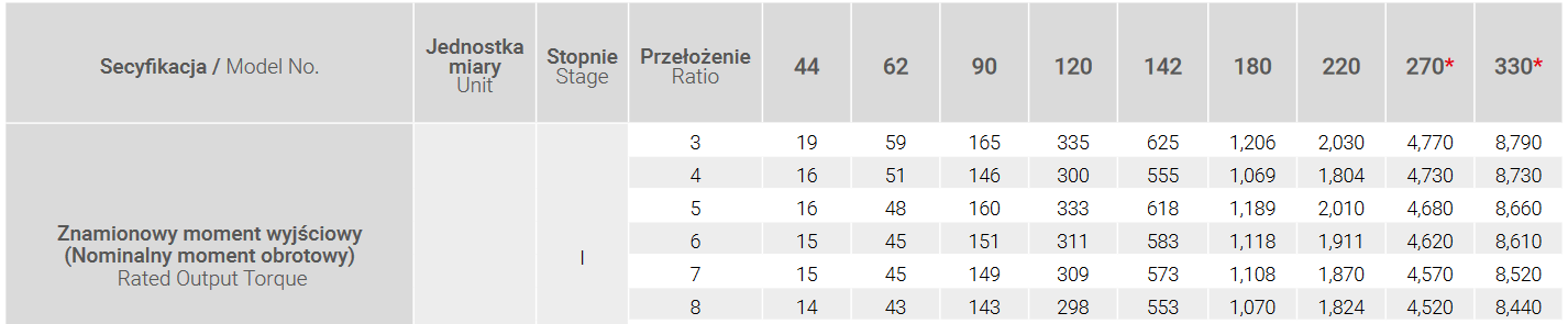 Karta przekładnia