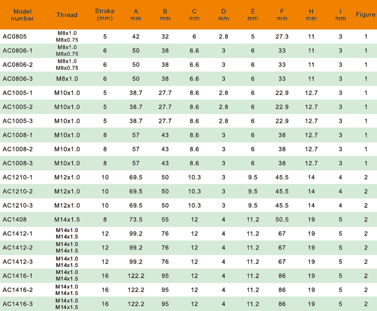 Amortyzator przemysłowy AC0806-1 - obrazek 3