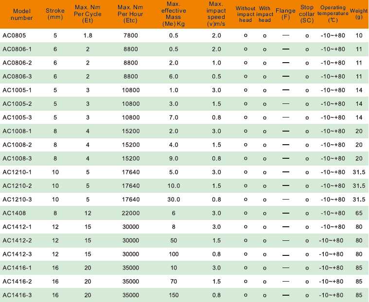 Amortyzator przemysłowy AC1210-2