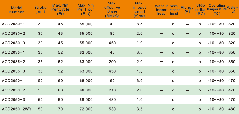 Amortyzator przemysłowy ACD2030-2