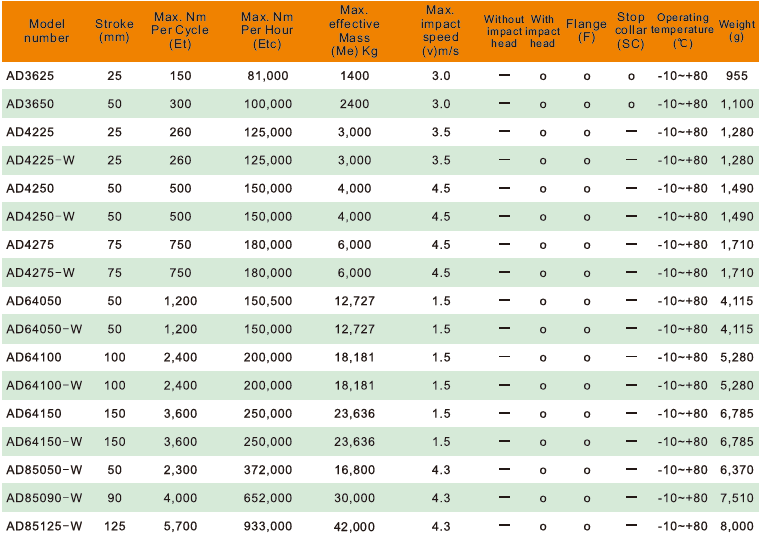 Amortyzator przemysłowy AD64100-W