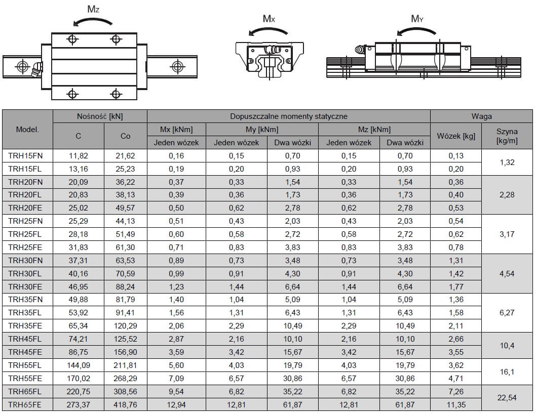 Wózek kołnierzowy krótki TRH 25 FN-G-XN-N-Z0 - obrazek 2