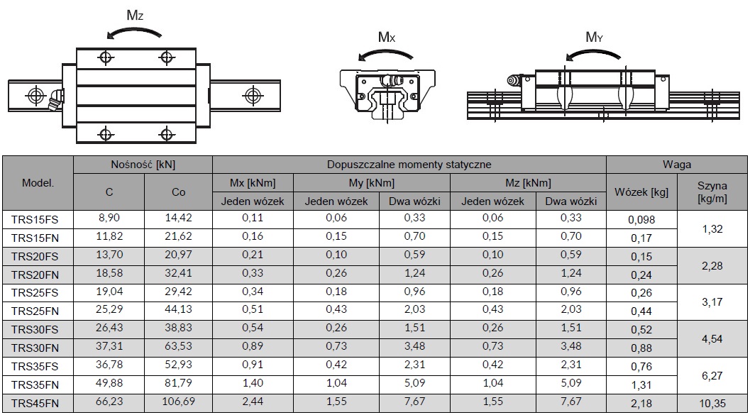 Wózek kołnierzowy krótki TRS 20 FS-G-XN-N-Z0; Kompaktowy - obrazek 2