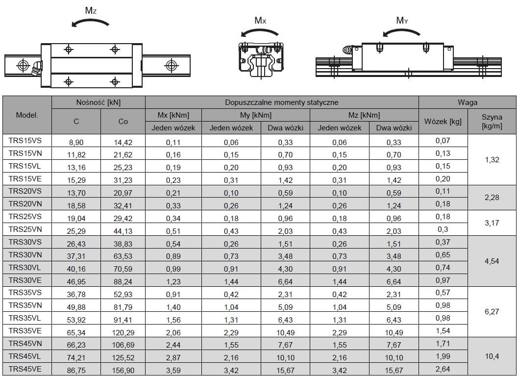 Wózek blokowy długi TRS 30 VN-G-XN-N-Z0; Kompaktowy - obrazek 2