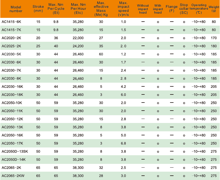Amortyzator przemysłowy AC2030-8K