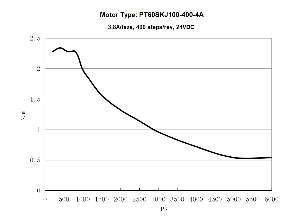 Silnik krokowy PT60SKJ100-400-4A 4Nm, 4A 1.8° - obrazek 2