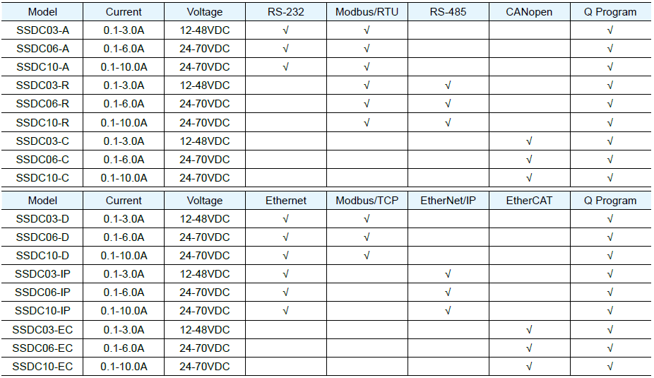 Sterownik silnika serwokrokowego MOONS' SSDC03-IP 12-48VDC 3A Dual-Port Ethernet (2xRJ45) EtherNET/IP / Qprogrammer / Analog - obrazek 2