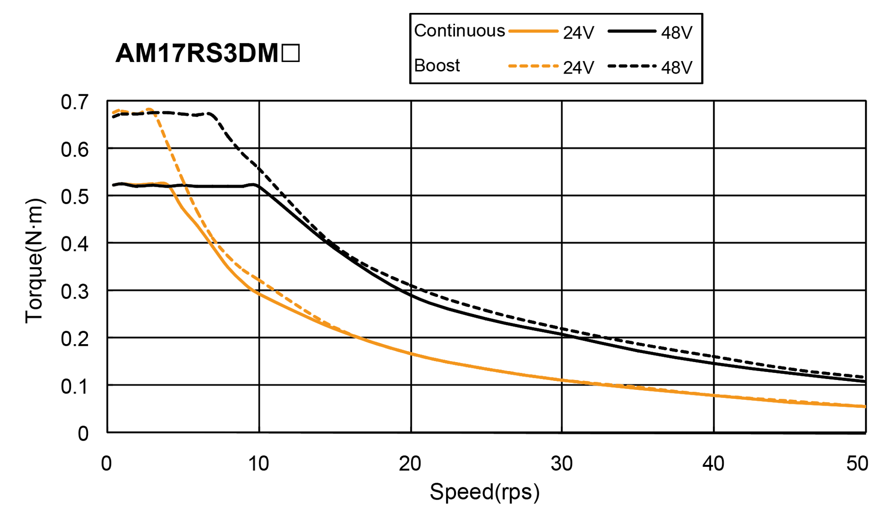 Silnik serwokrokowy MOONS' AM17RS3DMA 0.5Nm enkoder 4096 imp./obr.; bez hamulca; d=6mm - obrazek 2