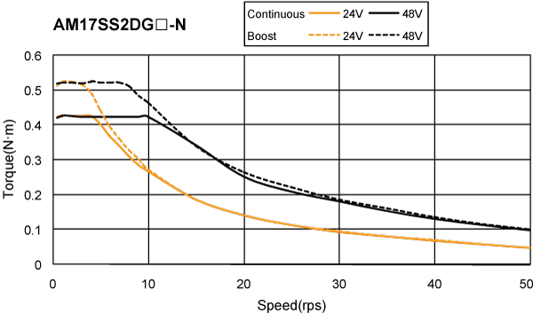 Silnik serwokrokowy MOONS' AM17SS2DGB-N 0.42Nm enkoder 20000 imp./obr.; bez hamulca; d=5mm - obrazek 2