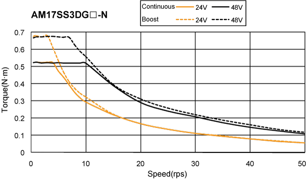 Silnik serwokrokowy MOONS' AM17SS3DGA-N 0.52Nm enkoder 20000 imp./obr.; bez hamulca; d=6mm - obrazek 2