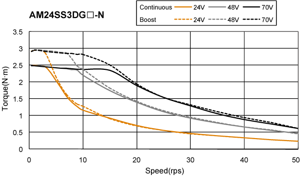 Silnik serwokrokowy MOONS' AM24SS3DGA-N 2.5Nm enkoder 20000 imp./obr.; bez hamulca; d=10mm - obrazek 2