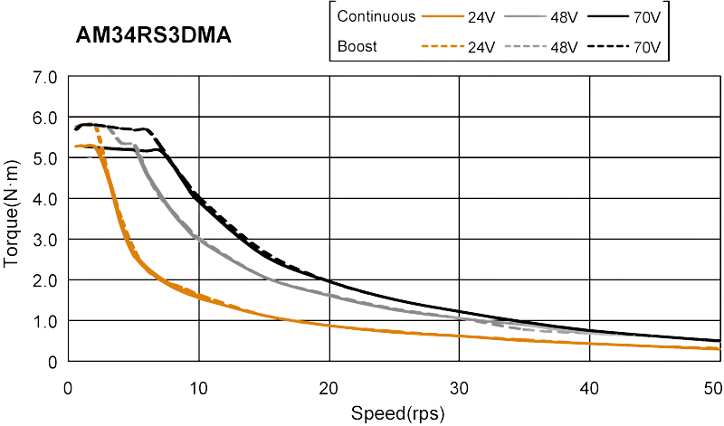 Silnik serwokrokowy MOONS' AM34RS3DMA 5.2Nm enkoder 4096 imp./obr.; bez hamulca; d=14mm - obrazek 2