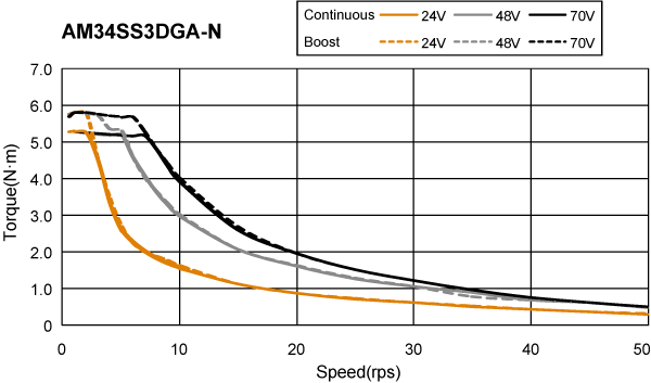 Silnik serwokrokowy MOONS' AM34SS3DGA-N 5.2Nm enkoder 20000 imp./obr.; bez hamulca; d=14mm - obrazek 2