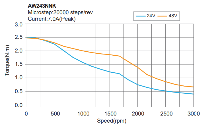 Silnik krokowy MOONS' AW243NNK 3,1Nm 5A 1.8° IP65, złącze M12, wałek 10mm z wpustem - obrazek 2