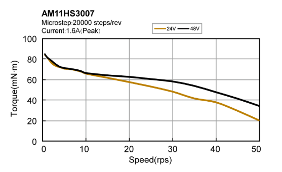 Silnik krokowy MOONS' AM11HS3007-02 0,082Nm, 1A, 1.8deg Pojedynczy walek - obrazek 2