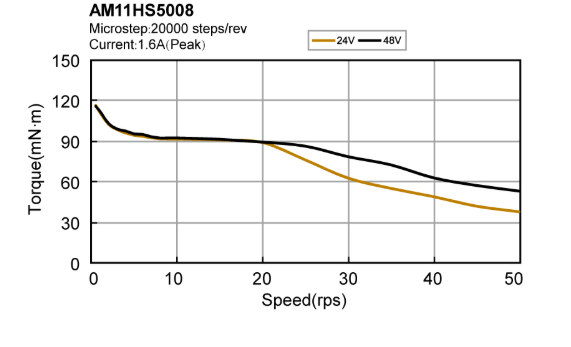 Silnik krokowy MOONS' AM11HS5008-01 0,125Nm, 1A, 1.8deg Pojedynczy walek - obrazek 2