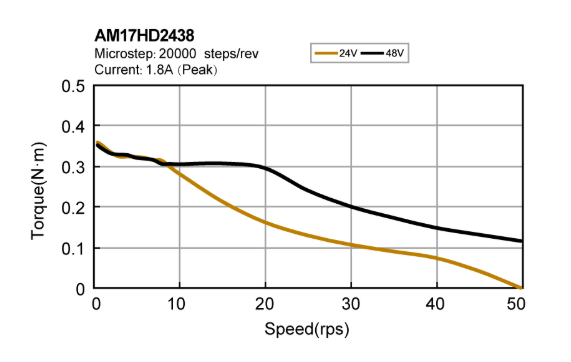 Silnik krokowy MOONS` AM17HD2438-01N 0,45Nm 1.5A, pojedynczy wałek - obrazek 2