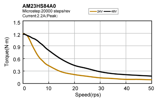 Silnik krokowy MOONS` AM23HS84A0-02 1,5Nm 1,8A 1.8deg, podwójny wałek typu D-cut (1xFLAT) - obrazek 2