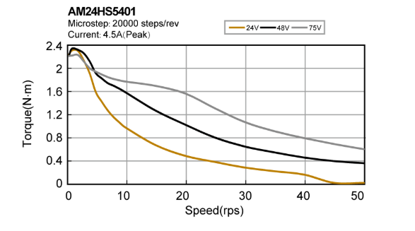 Silnik krokowy MOONS' AM24HS5401-PG20 50Nm 4A, Pojedynczy wałek - obrazek 2