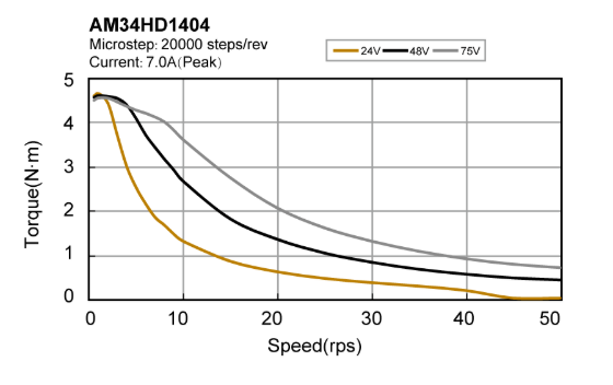 Silnik krokowy MOONS' AM34HD1404-13 6,7Nm 6,3A 1.8deg IP65 - obrazek 2