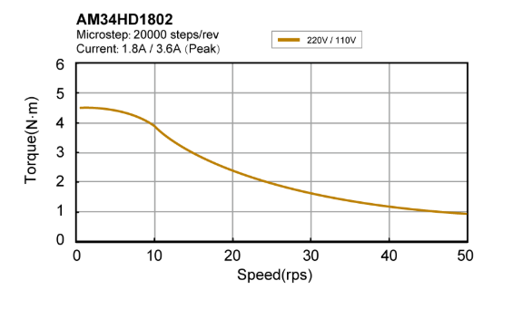 Silnik krokowy MOONS' AM34HD1802-03 7,3Nm, 1,8A 1.8deg, podwójny wałek z podwójnym ścięciem - obrazek 2