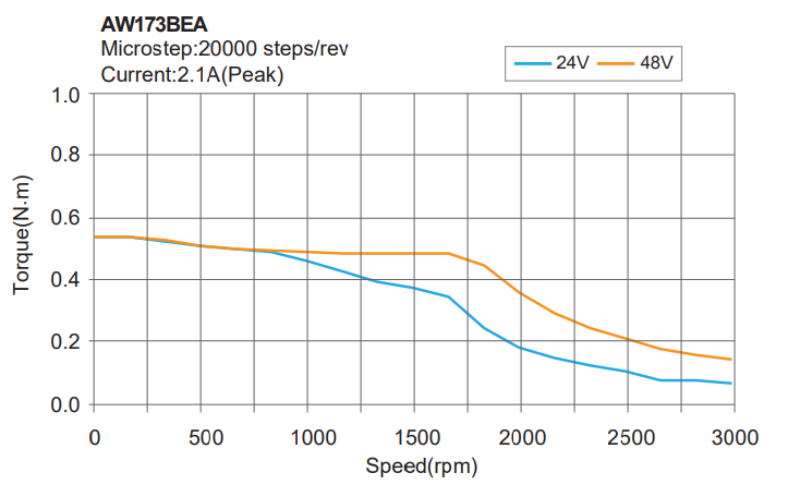 Silnik krokowy MOONS' AW173BEA 0,63Nm 1,5A 1.8° IP65, enkoder 1000ppr, hamulec, złącza M8 - obrazek 2
