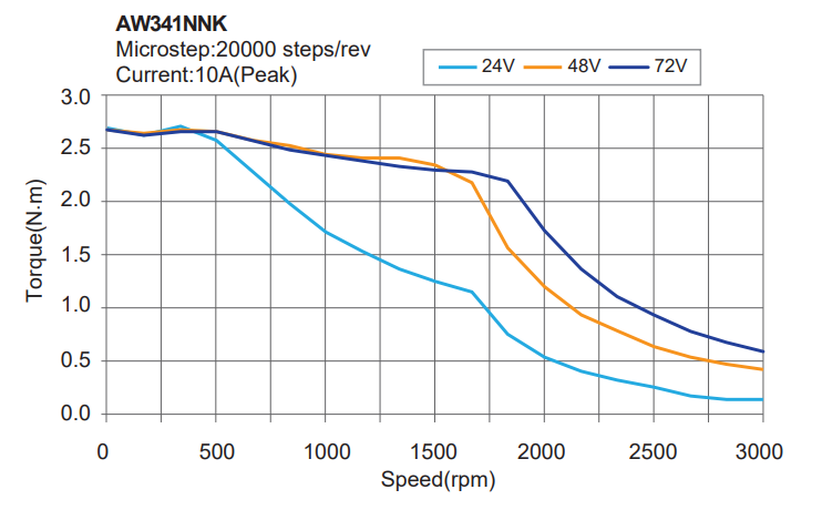 Silnik krokowy MOONS' AW341NNK 3,8Nm 10A 1.8° IP65, pojedynczy wałek z rowkiem - obrazek 2