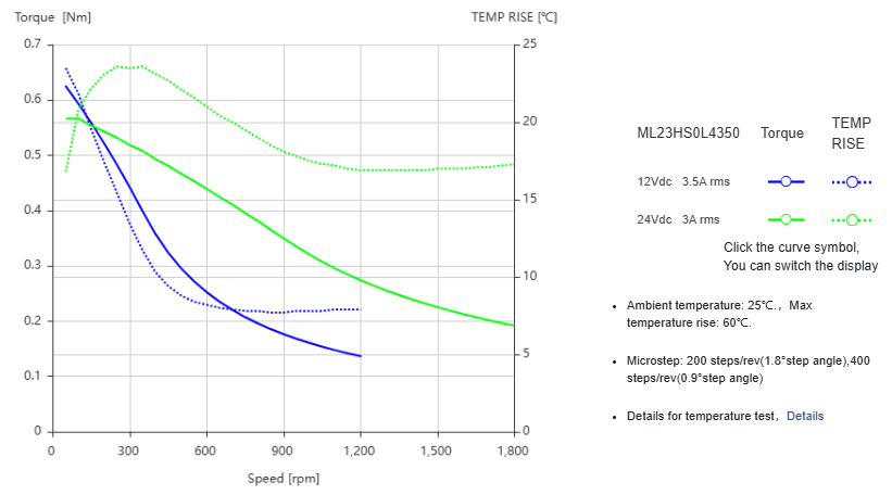 Silnik krokowy MOONS` ML23HS0L4350 0,82Nm 3,5A 1.8deg - obrazek 2