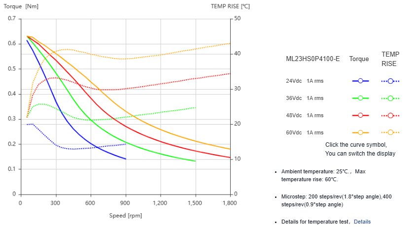 Silnik krokowy MOONS` ML23HS0P4100-E 0,82Nm 1A 1.8deg - obrazek 2