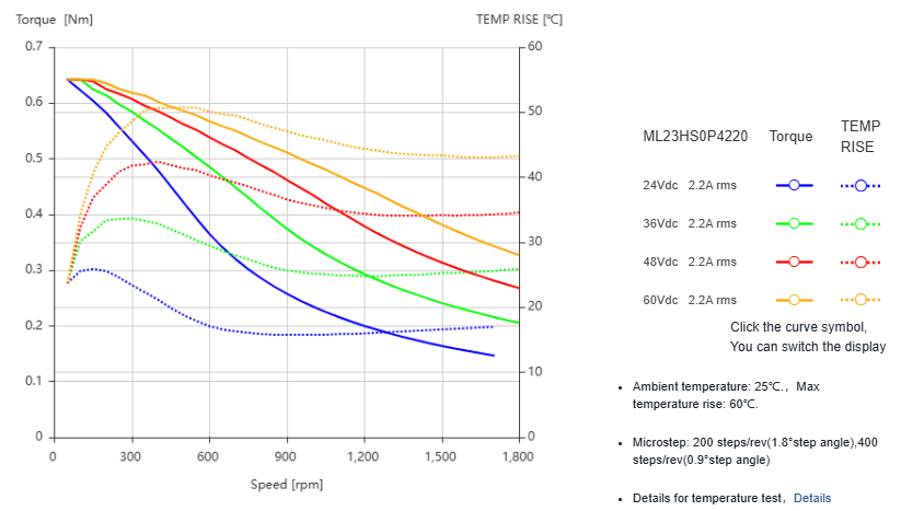 Silnik krokowy MOONS` ML23HS0P4220 0,84Nm 2,2A 1.8deg - obrazek 2
