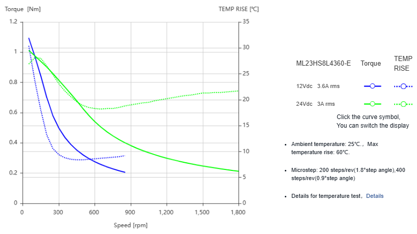 Silnik krokowy MOONS` ML23HS8L4360-E 1,5Nm 3,6A 1.8deg - obrazek 2