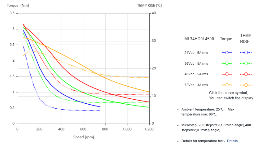 Silnik krokowy MOONS' ML34HD0L4500 3,8Nm 5A 1.8deg - obrazek 3