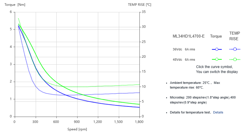 Silnik krokowy MOONS' ML34HD1L4700-E 7,2Nm 7A 1.8deg - obrazek 2