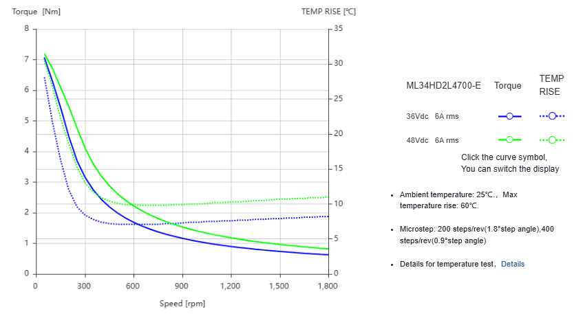 Silnik krokowy MOONS' ML34HD2L4700-E 9,9Nm 7A 1.8deg - obrazek 2