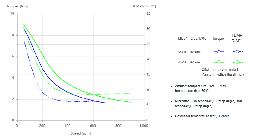 Silnik krokowy MOONS' ML34HD3L4700 11,9Nm 7A 1.8deg - obrazek 3