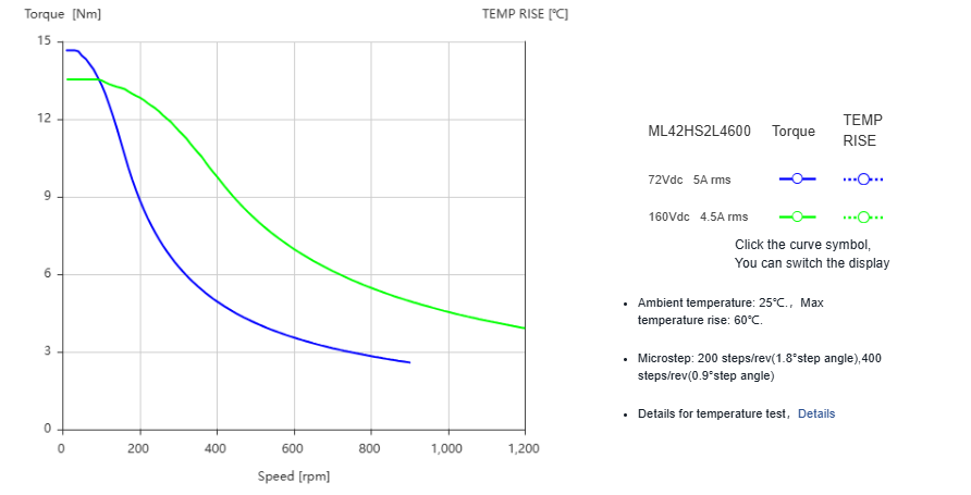 Silnik krokowy MOONS' ML42HS2L4600 22Nm 6A 1.8deg - obrazek 2