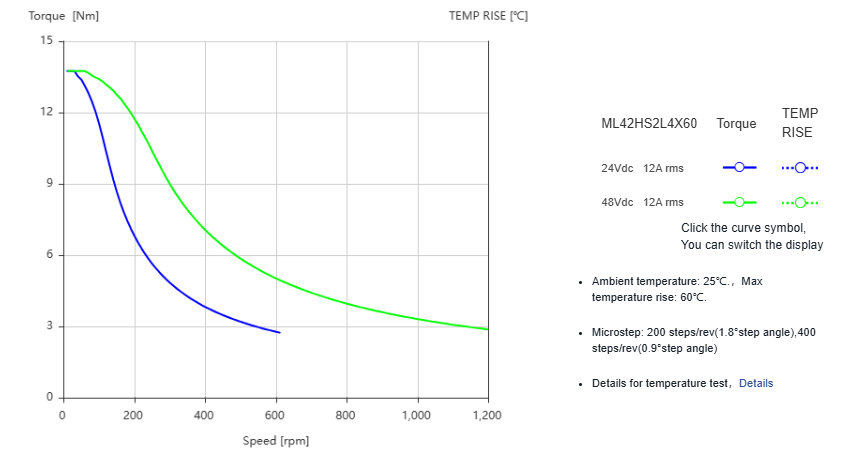 Silnik krokowy MOONS' ML42HS2L4X60 22Nm 16A 1.8deg - obrazek 2