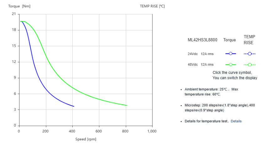Silnik krokowy MOONS' ML42HS3L8800 32Nm 16A 1.8deg - obrazek 2