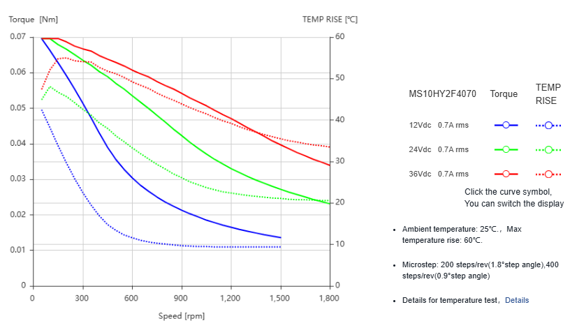 Silnik krokowy MOONS' MS10HY2F4070 0,086Nm 0,7A 1.8deg - obrazek 2