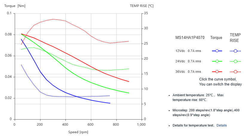 Silnik krokowy MOONS' MS14HA1P4070 0,12Nm 0,7A 1.8deg - obrazek 2