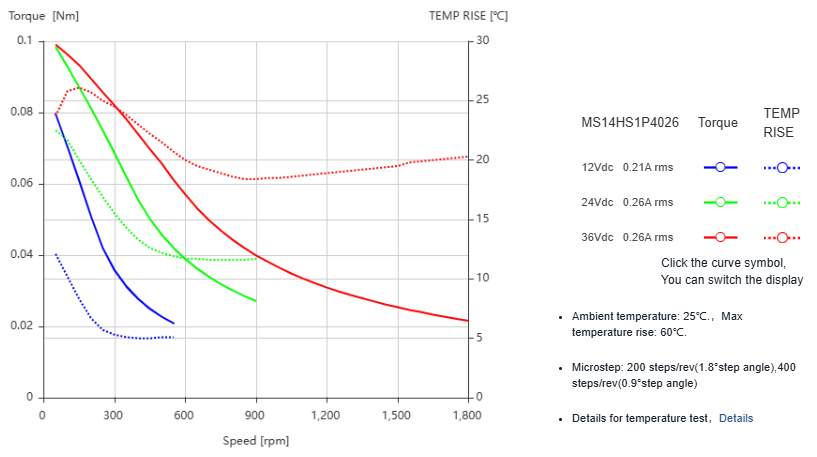 Silnik krokowy MOONS' MS14HS1P4026 0,14Nm 0,26A 1.8deg - obrazek 2