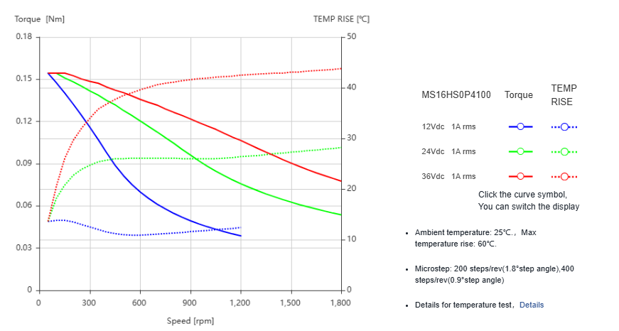 Silnik krokowy MOONS' MS16HS0P4100 0,20Nm 1A 1.8deg - obrazek 2