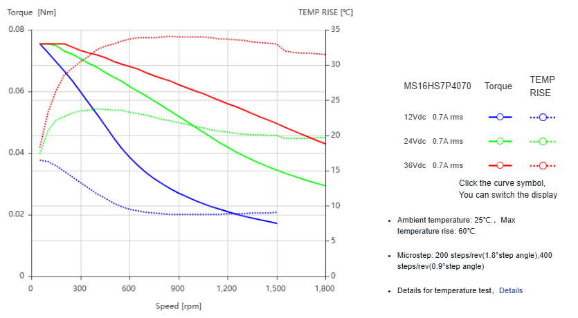 Silnik krokowy MOONS' MS16HS7P4070 0,10Nm 0,7A 1.8deg - obrazek 2