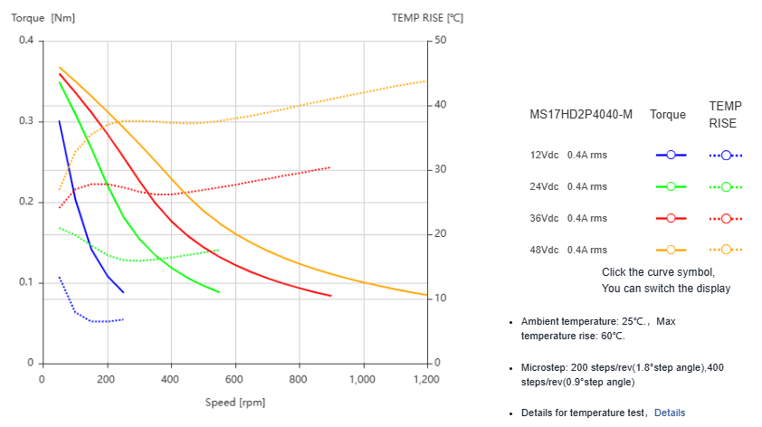 Silnik krokowy MOONS' MS17HD2P4040-M 0,48Nm 0,4A 1.8deg, podwójny wałek d=5mm typu D-cut (1xFLAT) - obrazek 2