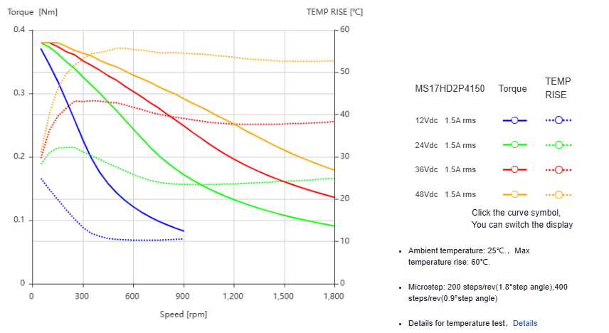 Silnik krokowy MOONS' MS17HD2P4150 0,5Nm 1,5A 1.8deg - obrazek 2