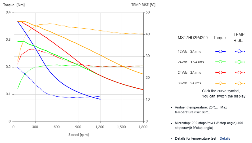 Silnik krokowy MOONS' MS17HD2P4200 0,48Nm 2A 1.8deg - obrazek 2