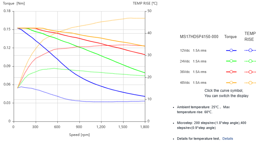 Silnik krokowy MOONS' MS17HD5P4150-000 0,2Nm 1,5A 1.8deg - obrazek 2