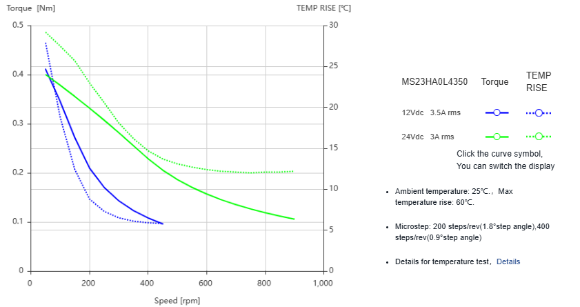 Silnik krokowy MOONS`MS23HA0L4350 0,59Nm 3,5A 0.9deg - obrazek 2