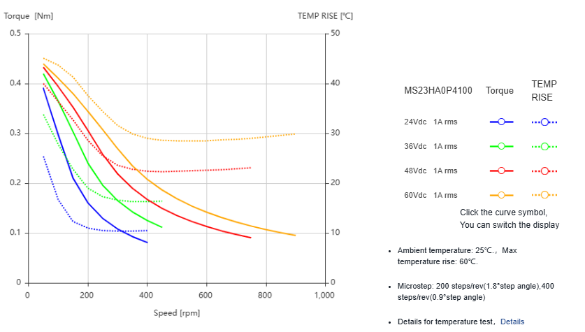 Silnik krokowy MOONS`MS23HA0P4100 0,59Nm 1A 0.9deg - obrazek 2